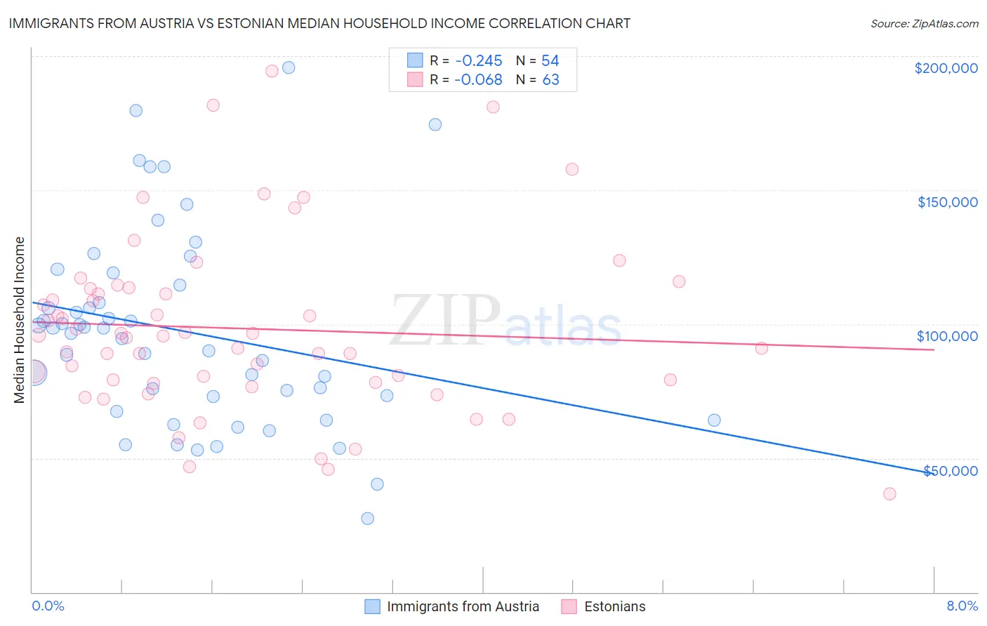 Immigrants from Austria vs Estonian Median Household Income