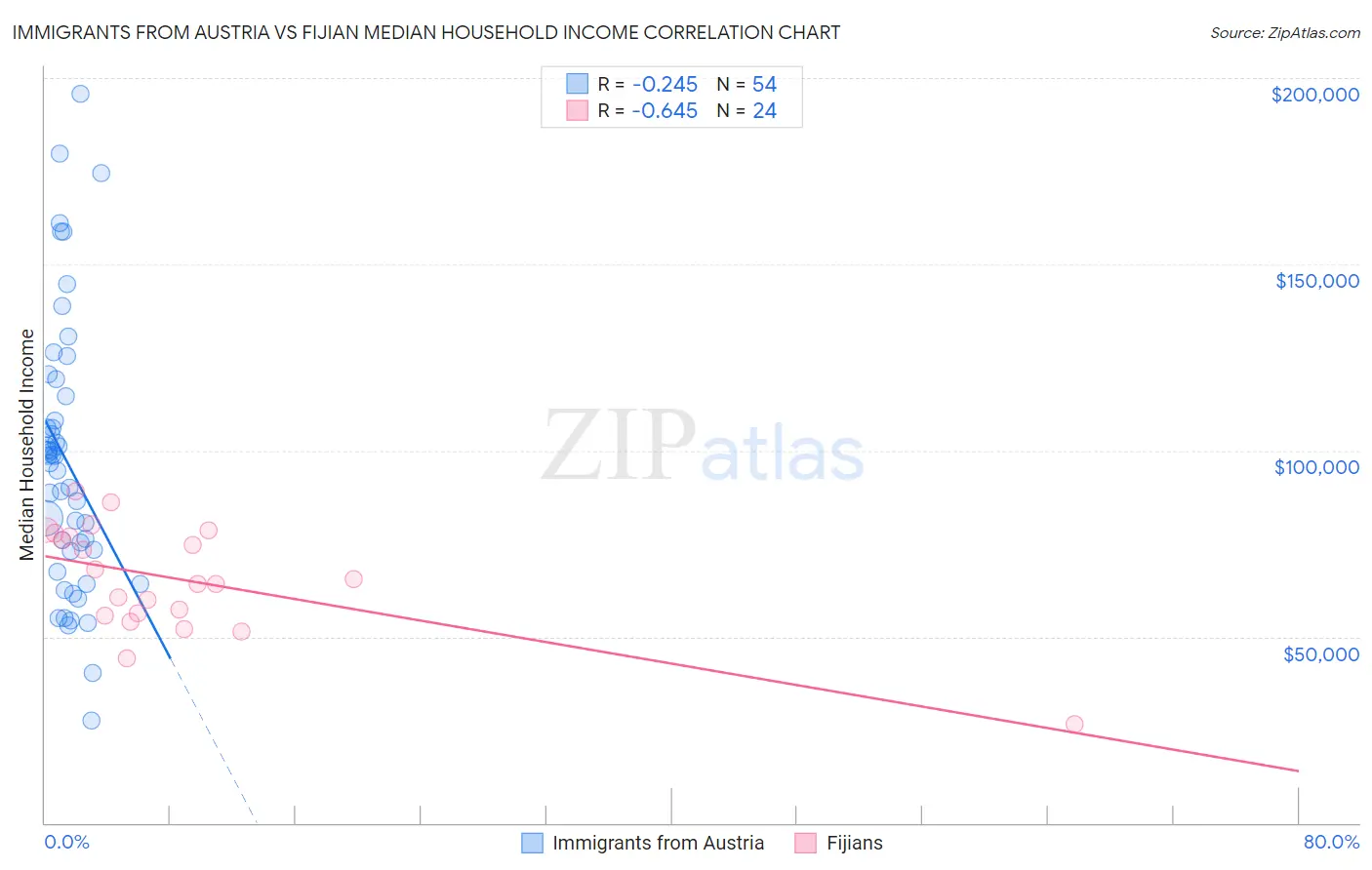 Immigrants from Austria vs Fijian Median Household Income
