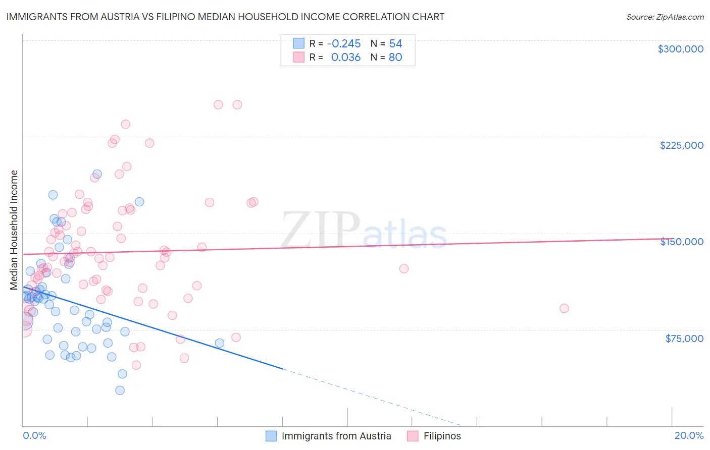 Immigrants from Austria vs Filipino Median Household Income