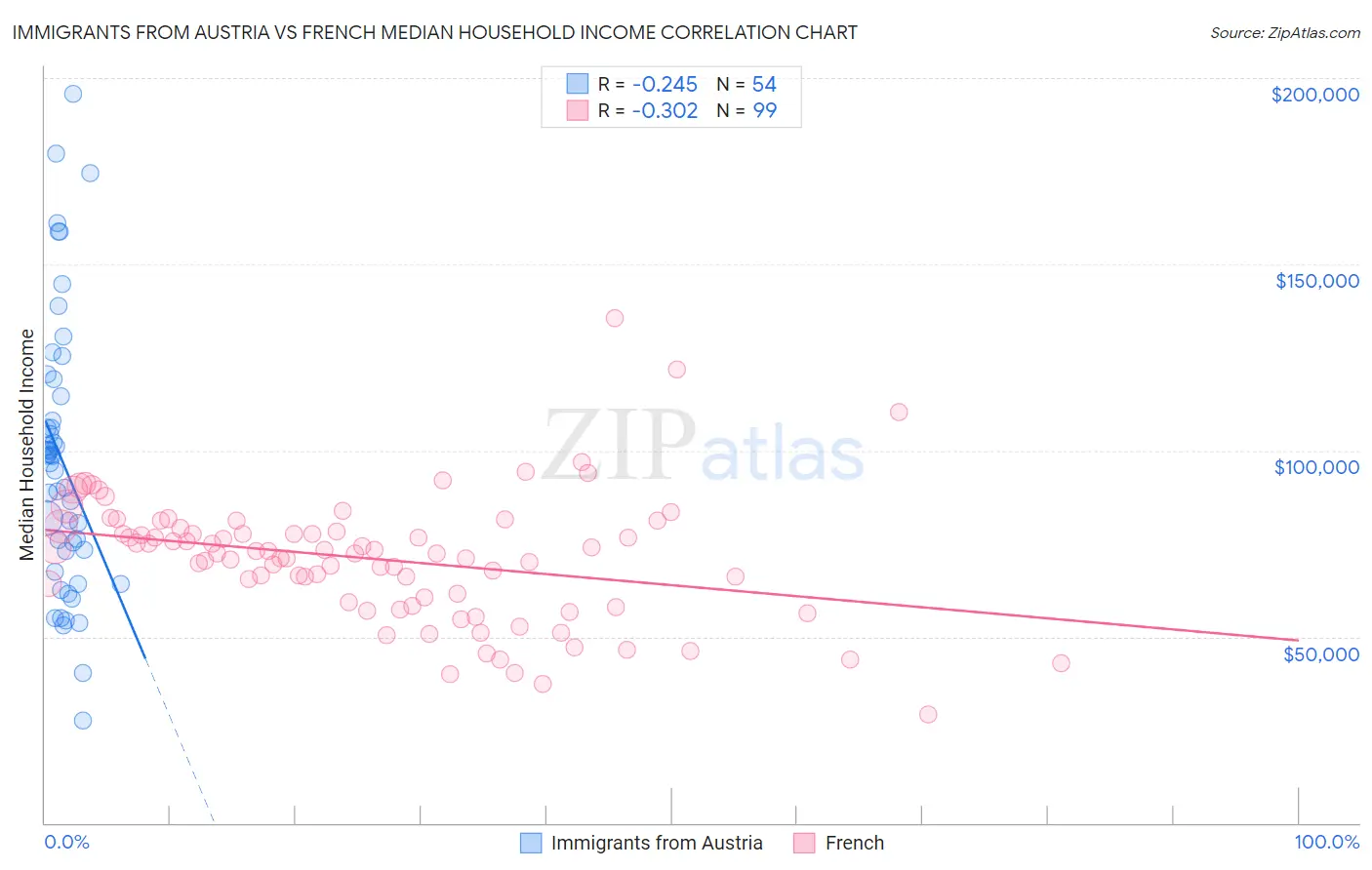 Immigrants from Austria vs French Median Household Income
