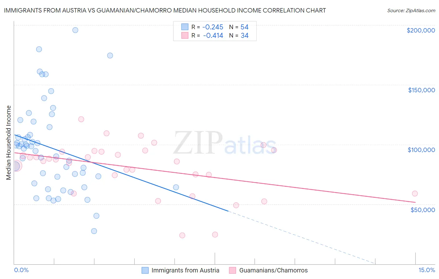 Immigrants from Austria vs Guamanian/Chamorro Median Household Income
