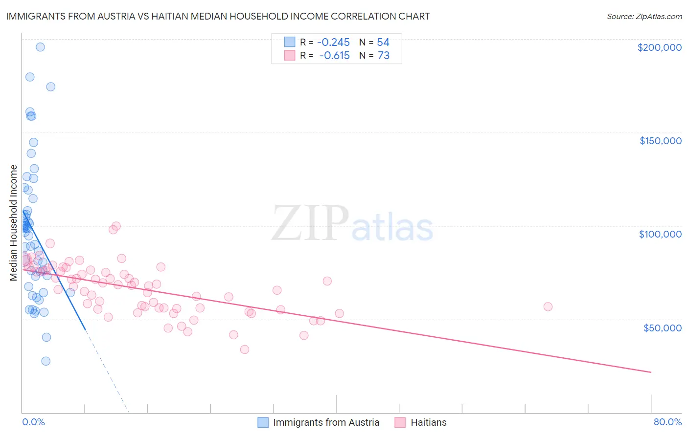 Immigrants from Austria vs Haitian Median Household Income