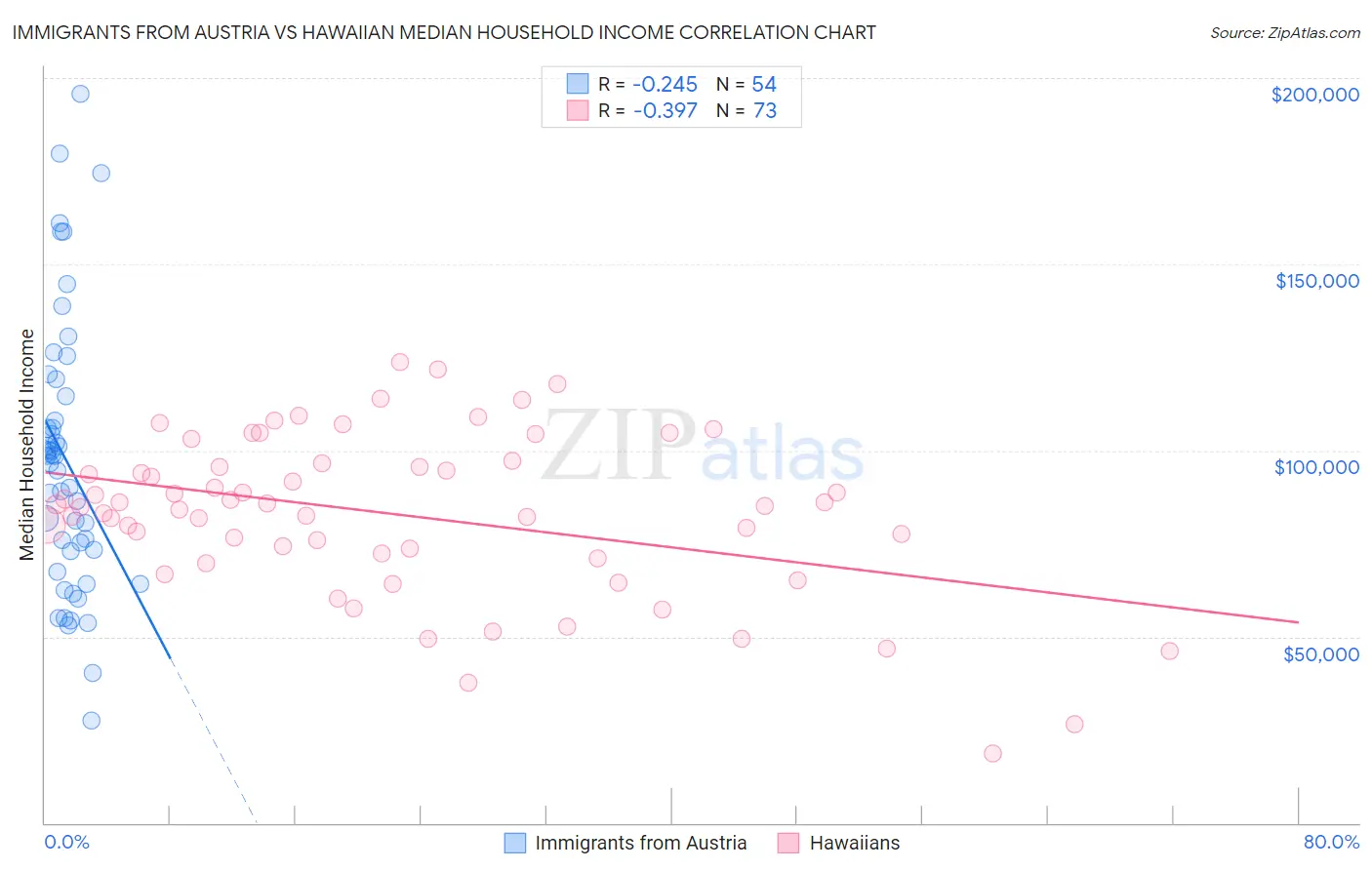 Immigrants from Austria vs Hawaiian Median Household Income