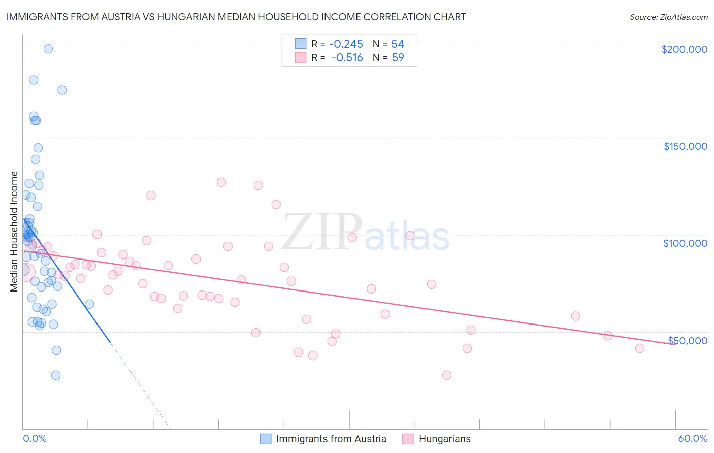 Immigrants from Austria vs Hungarian Median Household Income