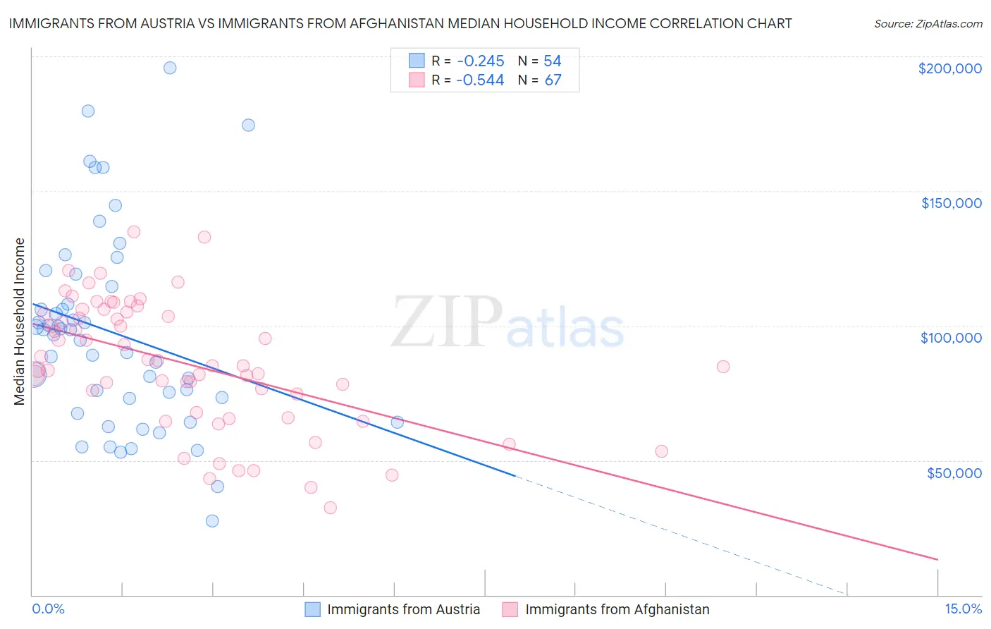 Immigrants from Austria vs Immigrants from Afghanistan Median Household Income