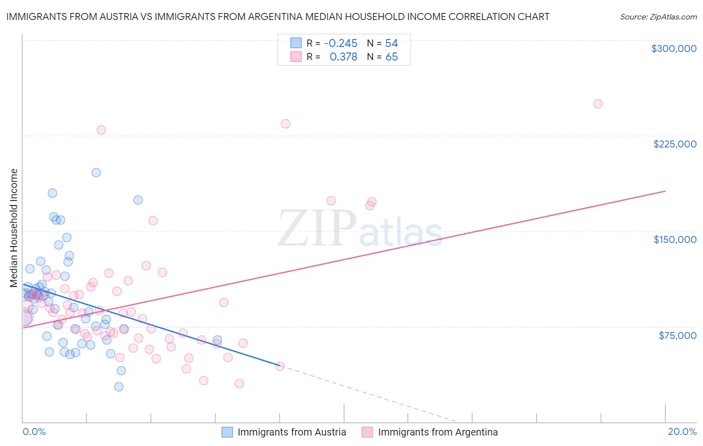 Immigrants from Austria vs Immigrants from Argentina Median Household Income