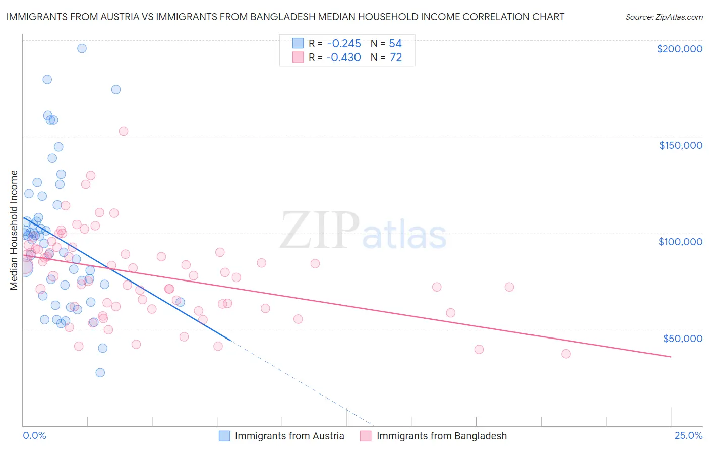 Immigrants from Austria vs Immigrants from Bangladesh Median Household Income