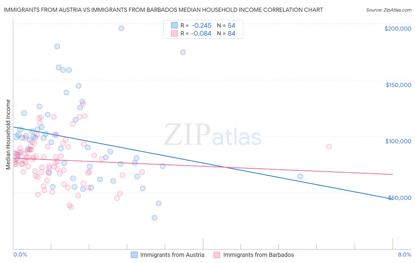 Immigrants from Austria vs Immigrants from Barbados Median Household Income