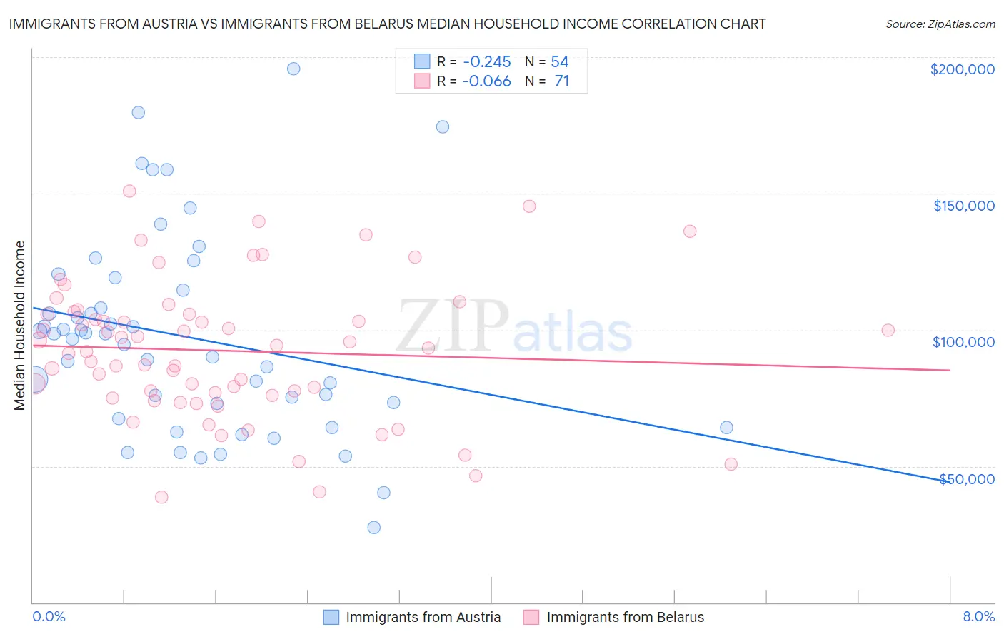 Immigrants from Austria vs Immigrants from Belarus Median Household Income