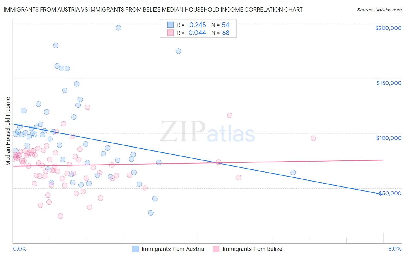 Immigrants from Austria vs Immigrants from Belize Median Household Income