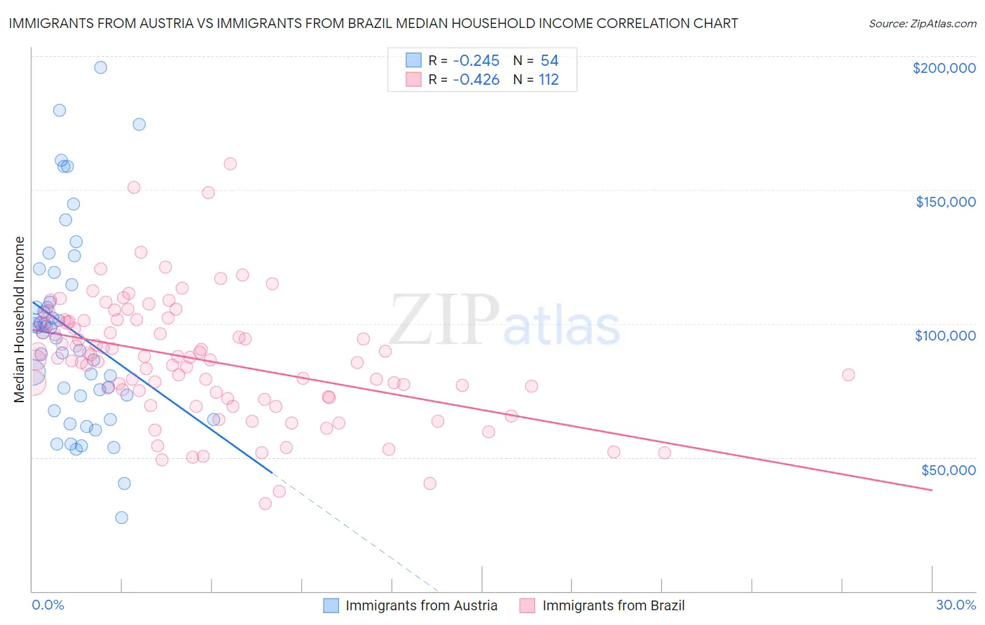 Immigrants from Austria vs Immigrants from Brazil Median Household Income