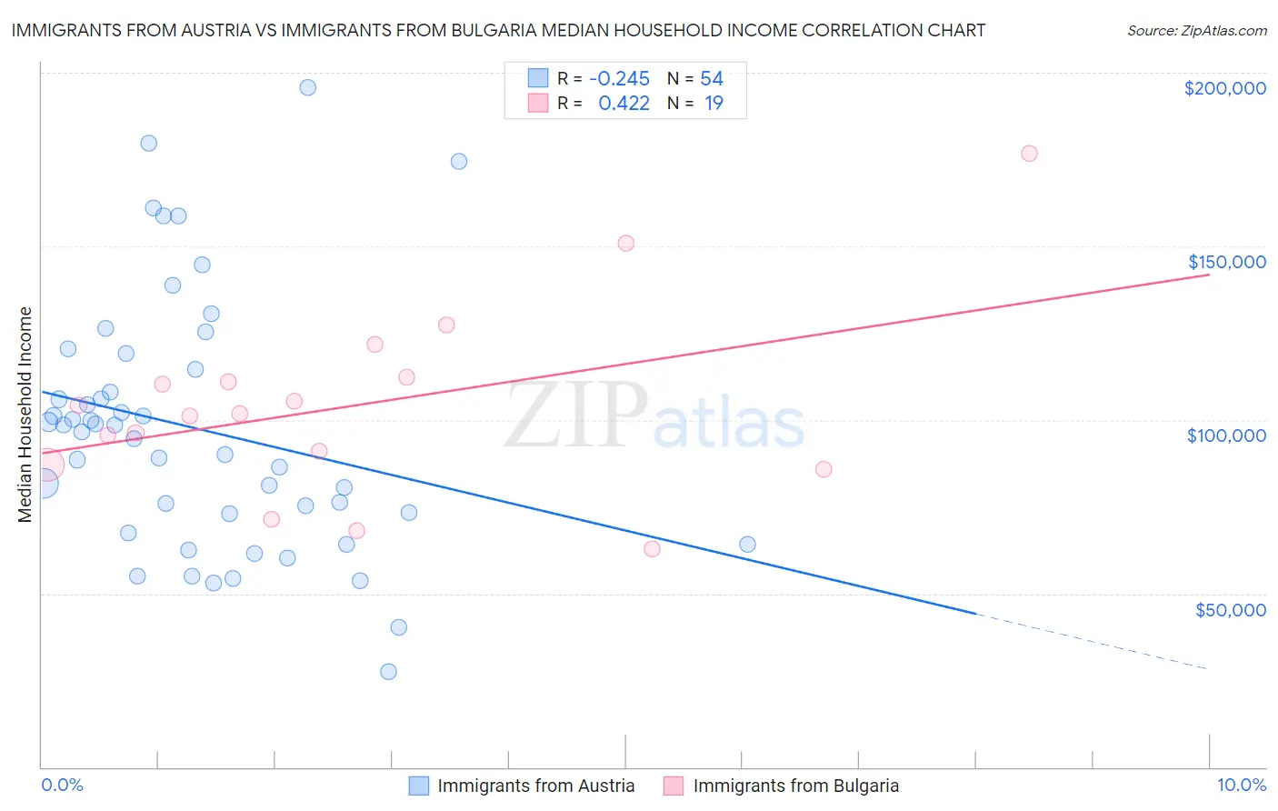 Immigrants from Austria vs Immigrants from Bulgaria Median Household Income