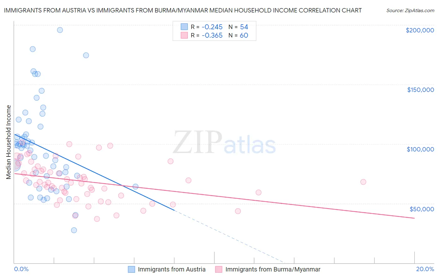 Immigrants from Austria vs Immigrants from Burma/Myanmar Median Household Income