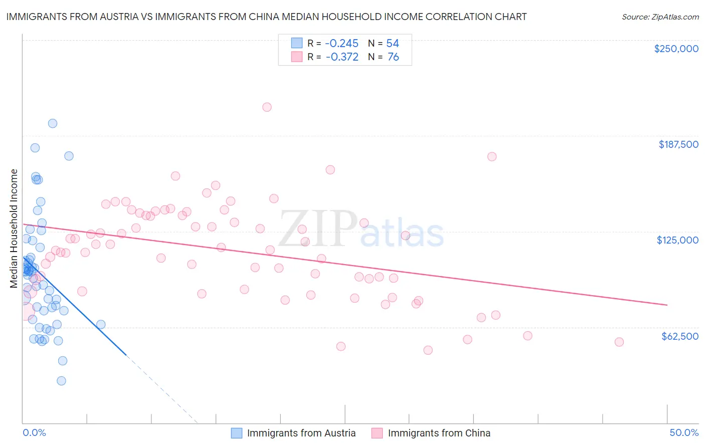 Immigrants from Austria vs Immigrants from China Median Household Income