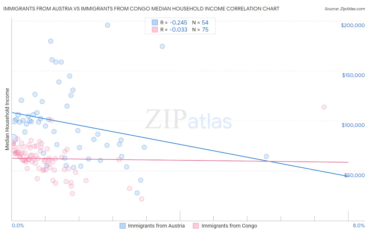Immigrants from Austria vs Immigrants from Congo Median Household Income