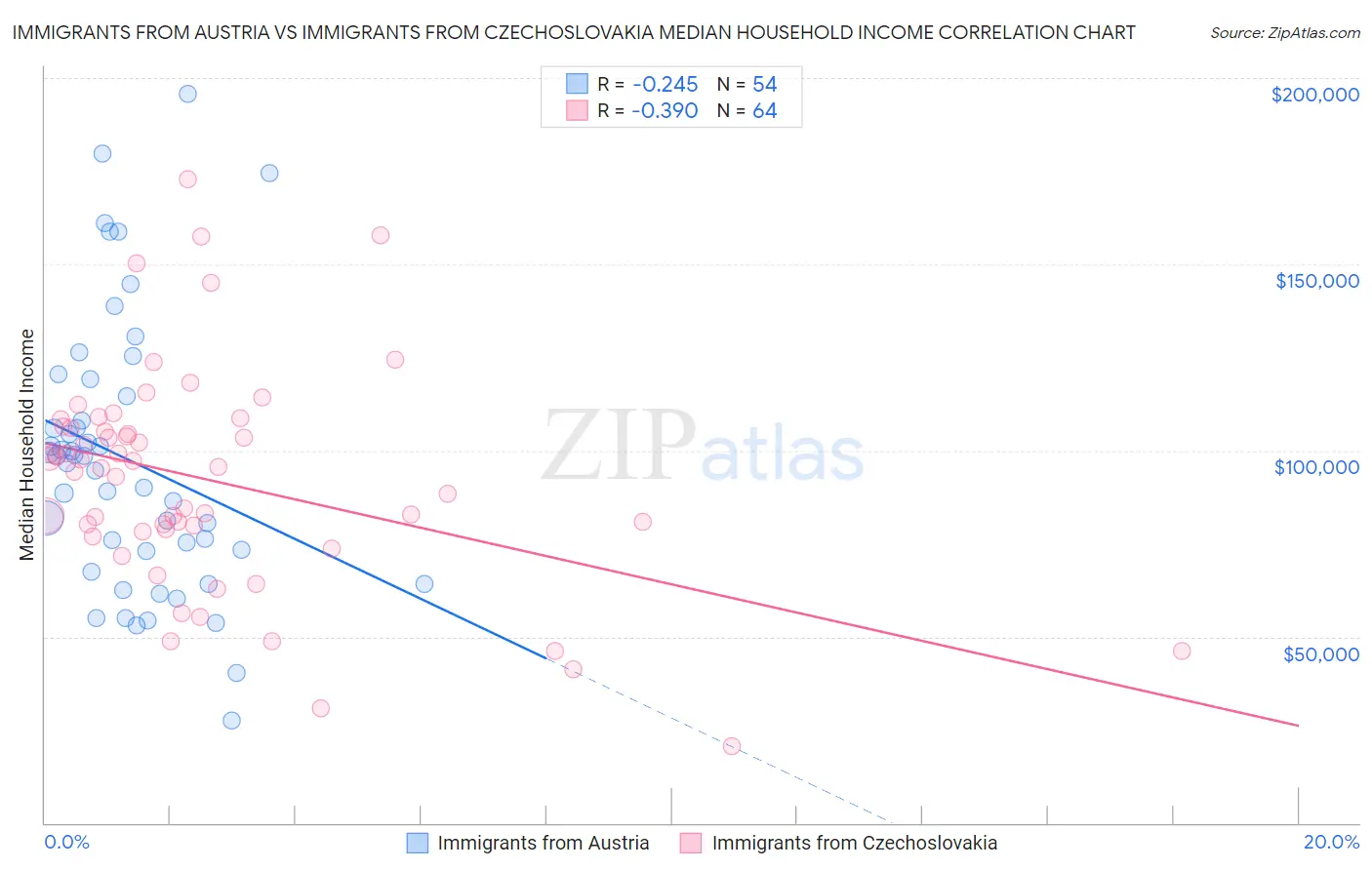 Immigrants from Austria vs Immigrants from Czechoslovakia Median Household Income