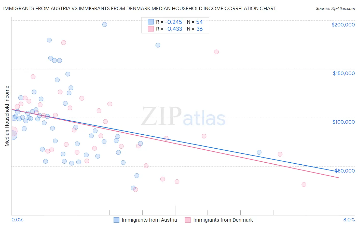 Immigrants from Austria vs Immigrants from Denmark Median Household Income