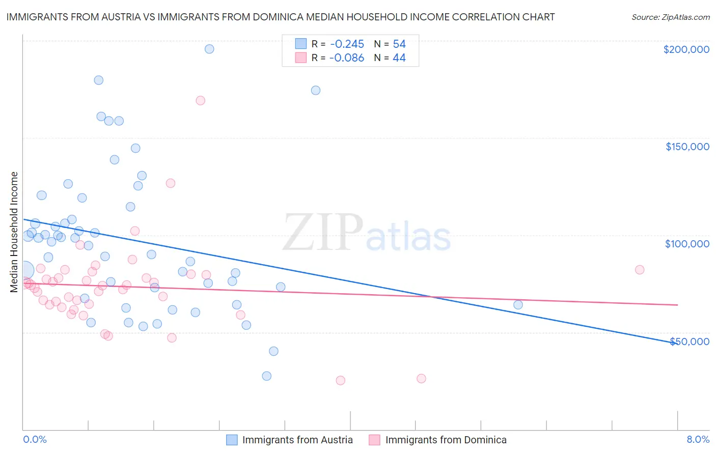Immigrants from Austria vs Immigrants from Dominica Median Household Income