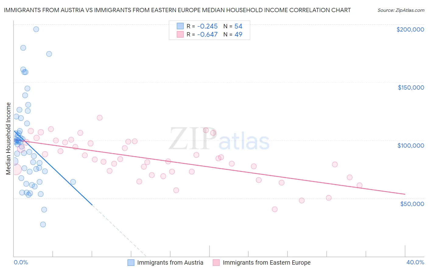 Immigrants from Austria vs Immigrants from Eastern Europe Median Household Income