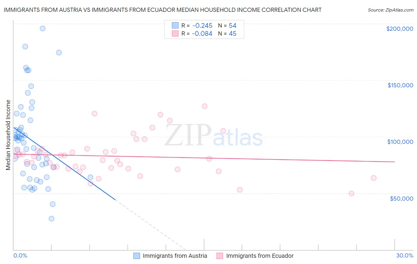 Immigrants from Austria vs Immigrants from Ecuador Median Household Income