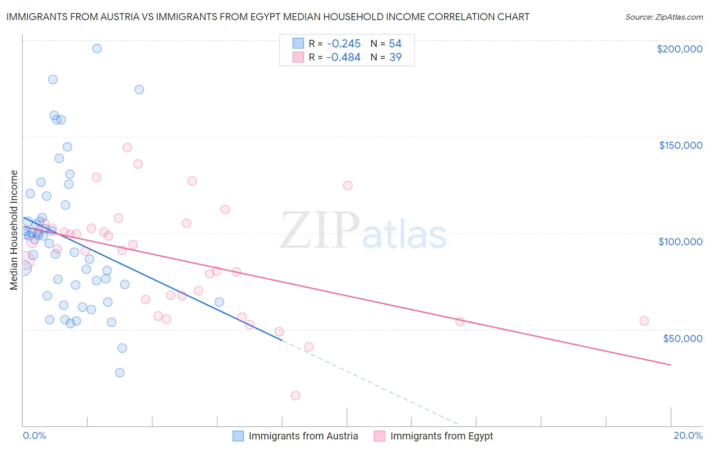 Immigrants from Austria vs Immigrants from Egypt Median Household Income