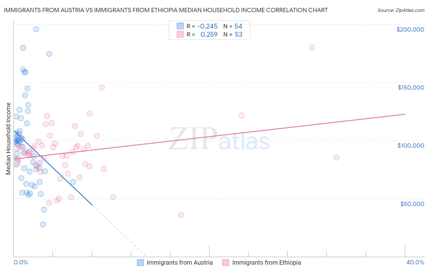 Immigrants from Austria vs Immigrants from Ethiopia Median Household Income