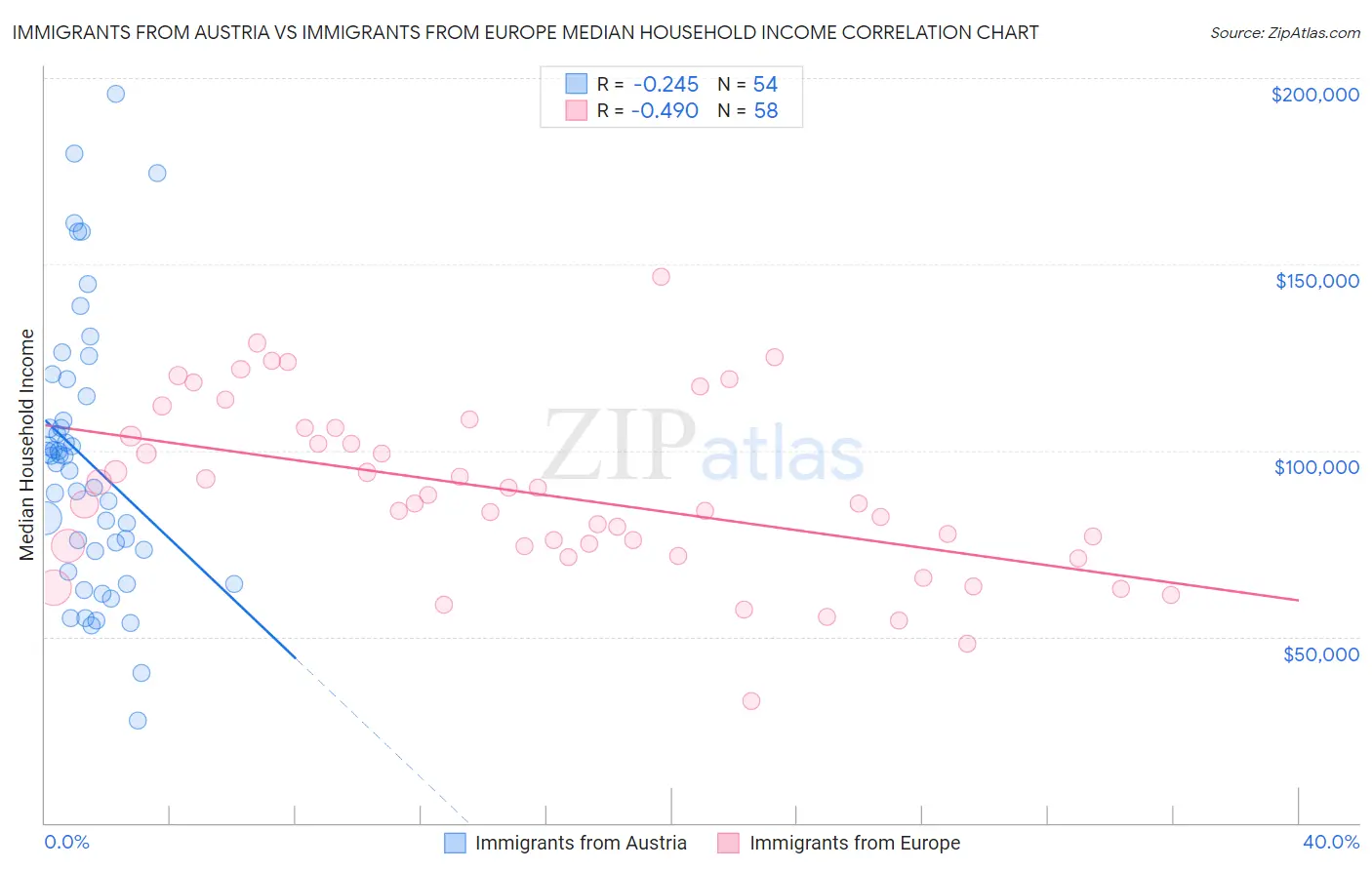 Immigrants from Austria vs Immigrants from Europe Median Household Income