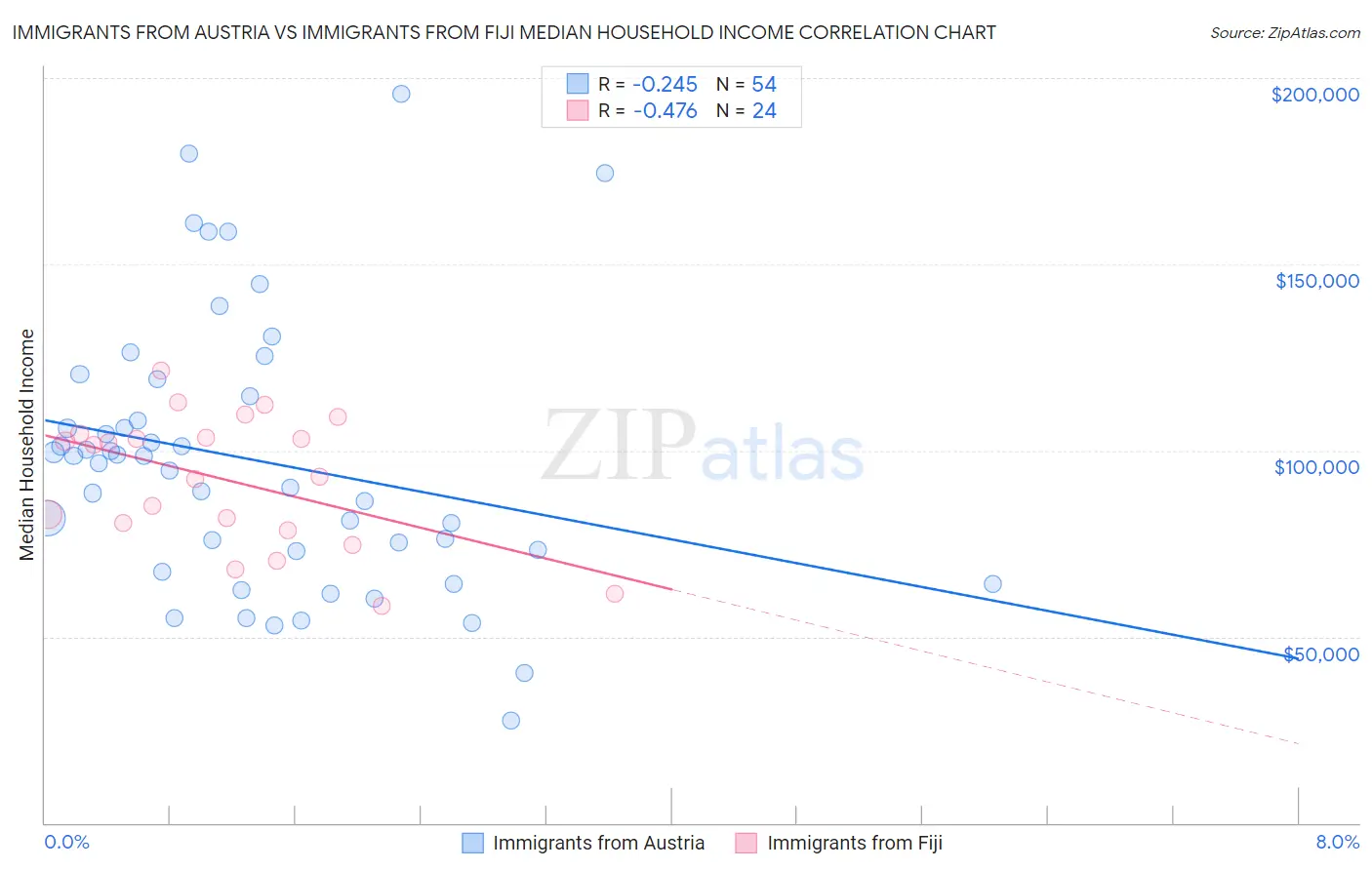 Immigrants from Austria vs Immigrants from Fiji Median Household Income