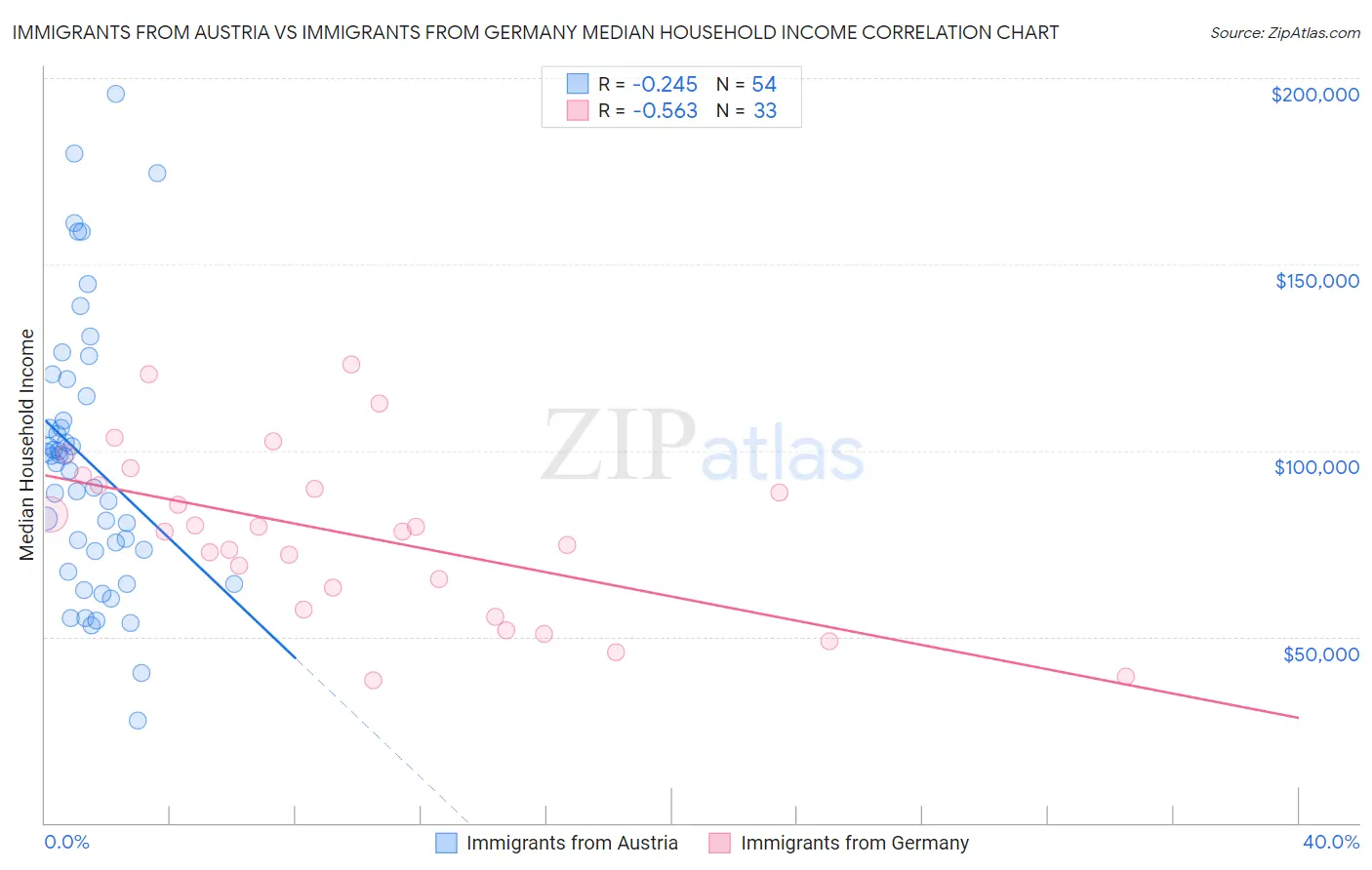 Immigrants from Austria vs Immigrants from Germany Median Household Income