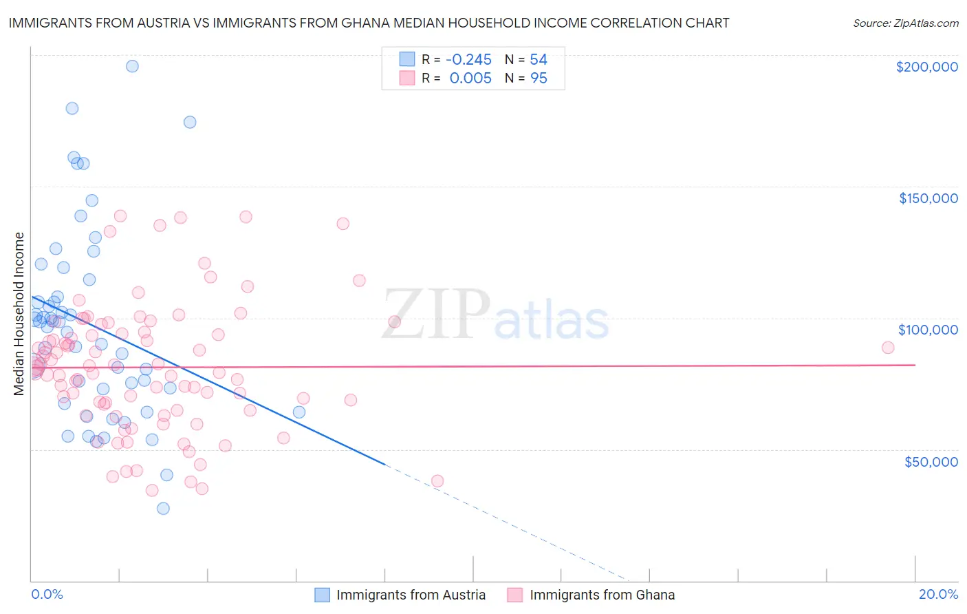 Immigrants from Austria vs Immigrants from Ghana Median Household Income