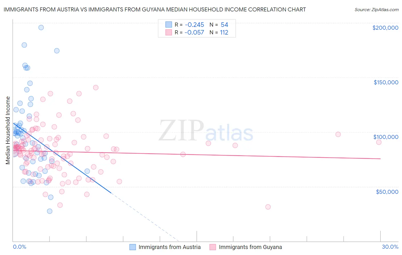 Immigrants from Austria vs Immigrants from Guyana Median Household Income
