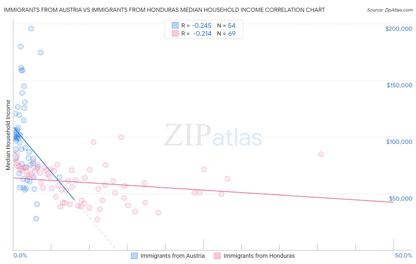 Immigrants from Austria vs Immigrants from Honduras Median Household Income