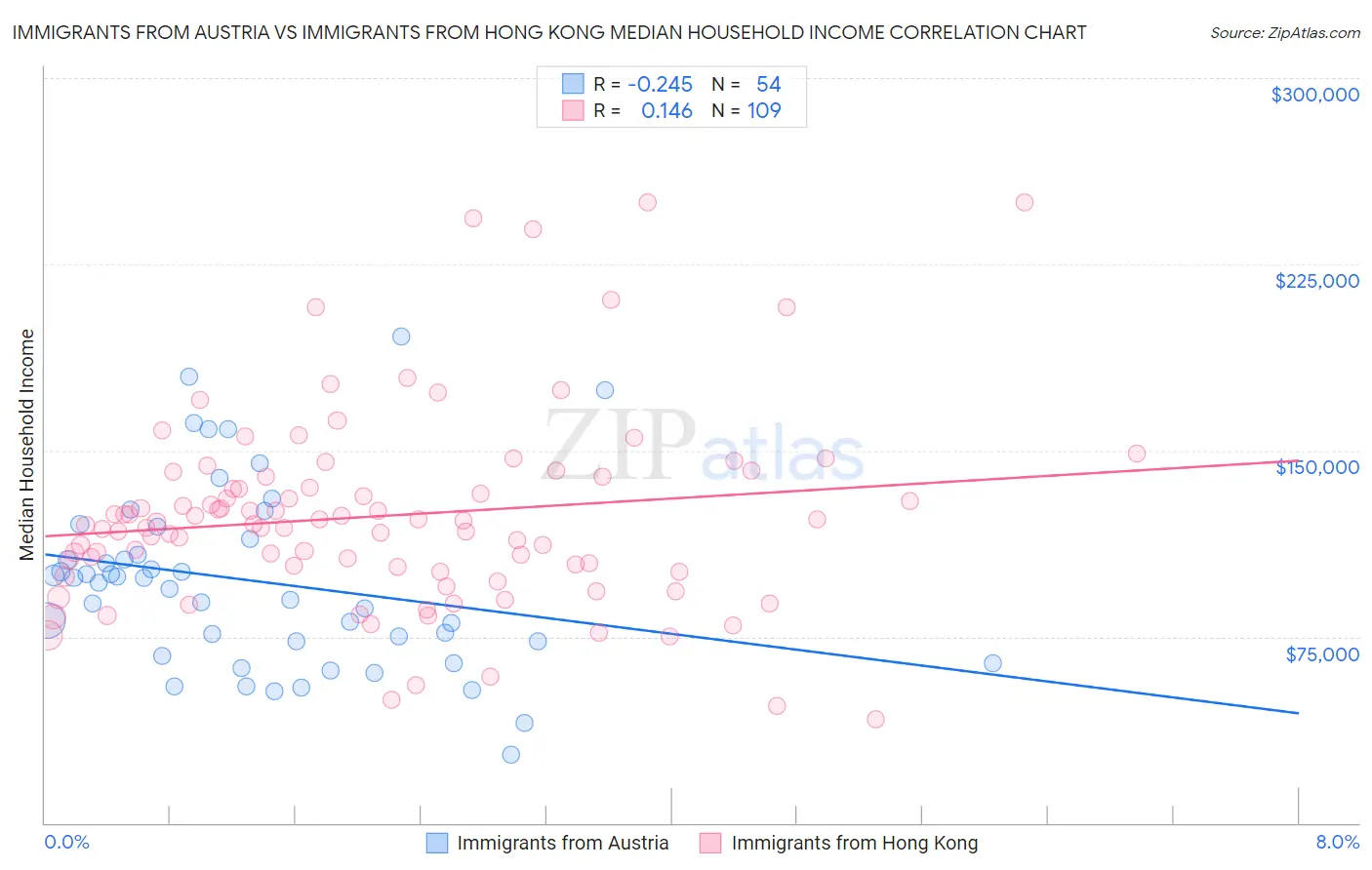 Immigrants from Austria vs Immigrants from Hong Kong Median Household Income