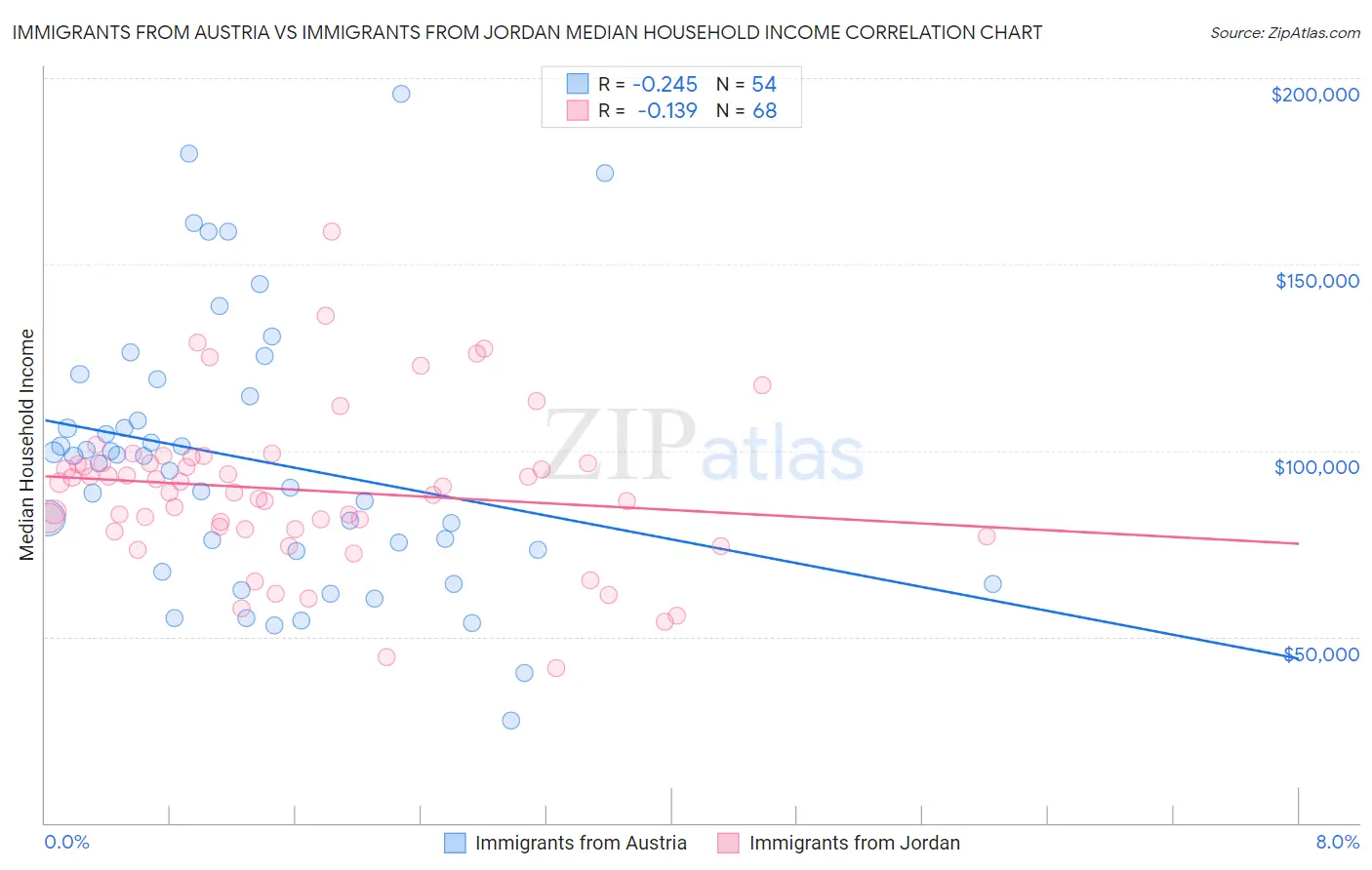 Immigrants from Austria vs Immigrants from Jordan Median Household Income