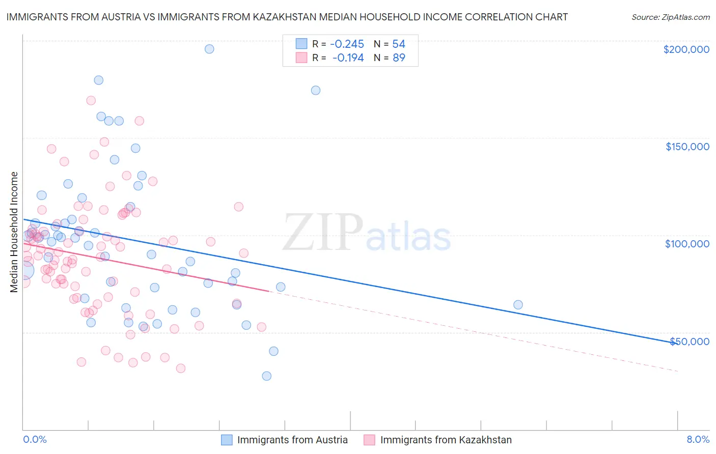 Immigrants from Austria vs Immigrants from Kazakhstan Median Household Income
