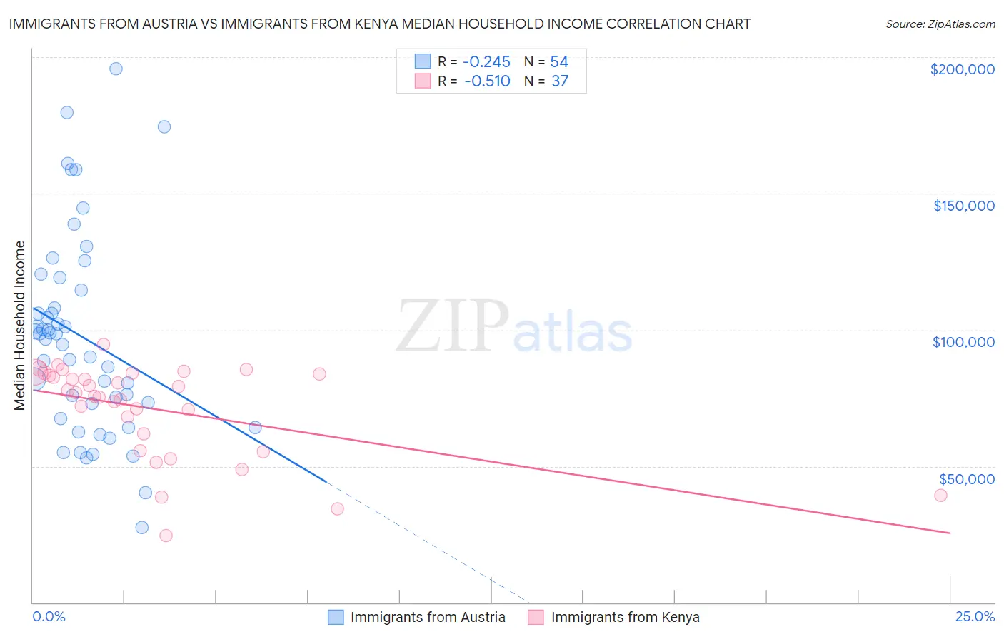 Immigrants from Austria vs Immigrants from Kenya Median Household Income