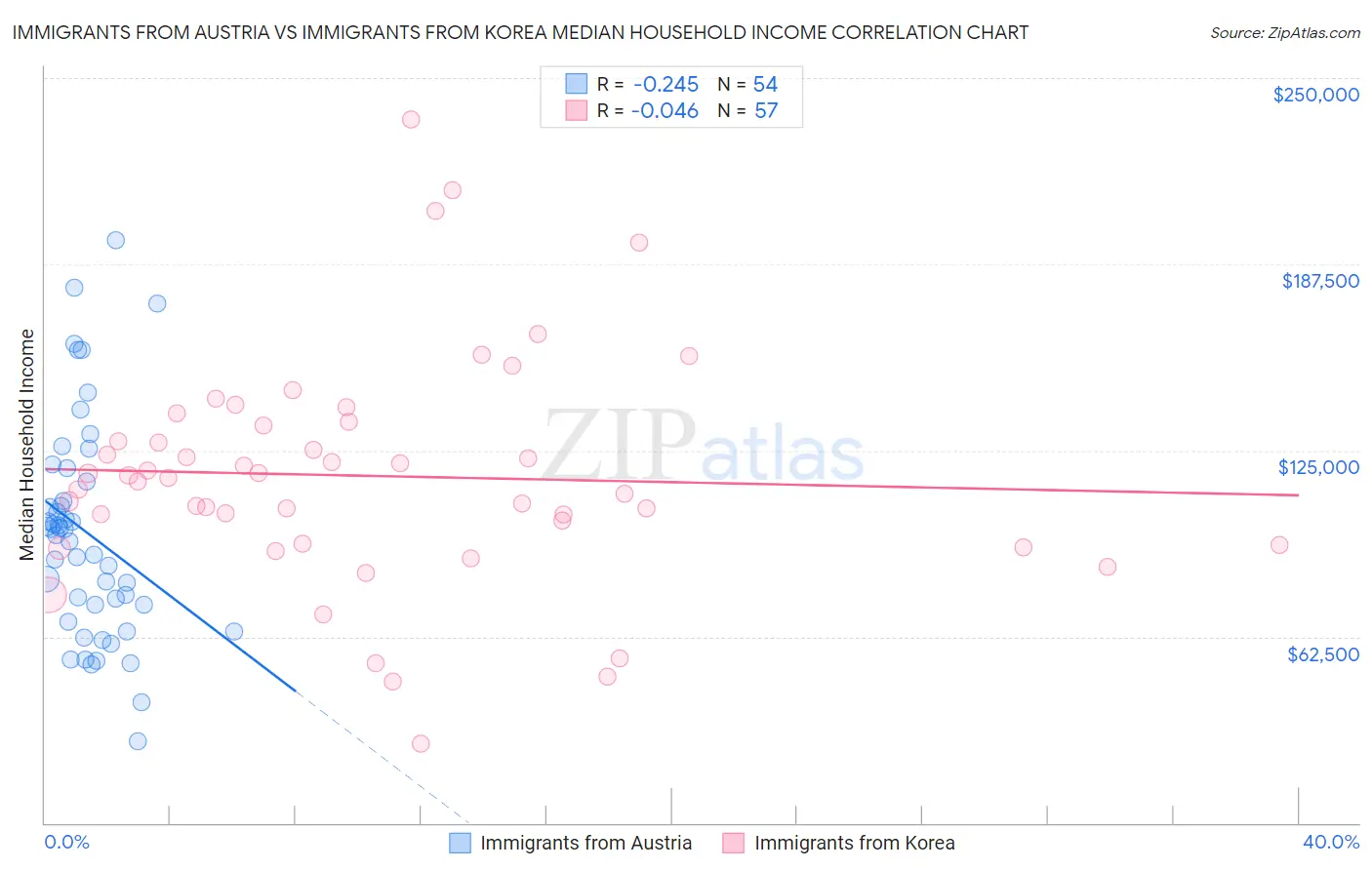 Immigrants from Austria vs Immigrants from Korea Median Household Income
