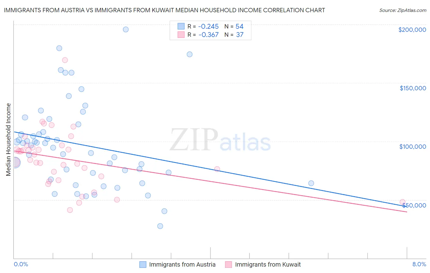 Immigrants from Austria vs Immigrants from Kuwait Median Household Income