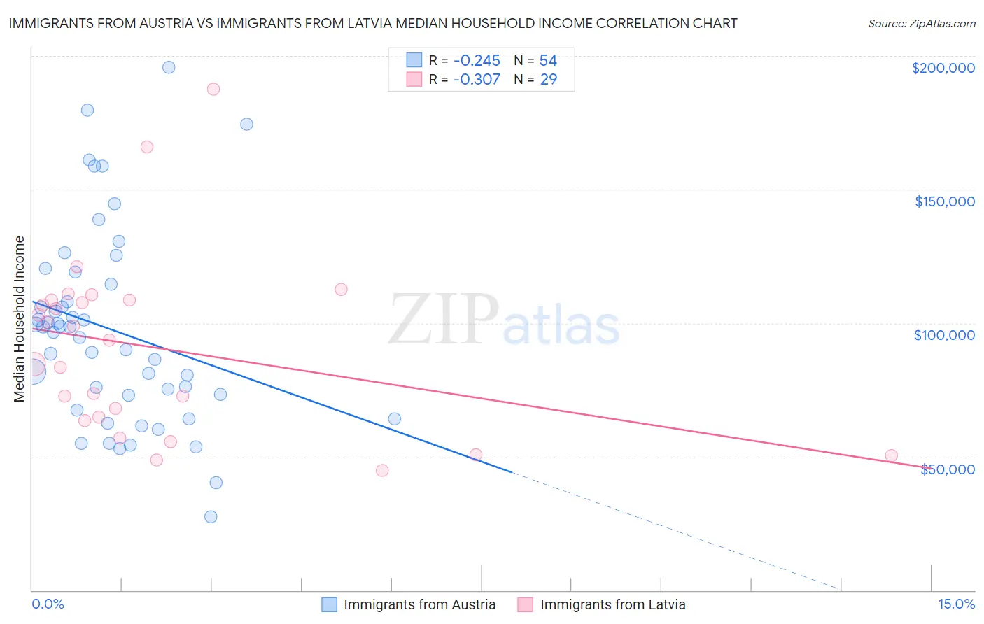 Immigrants from Austria vs Immigrants from Latvia Median Household Income