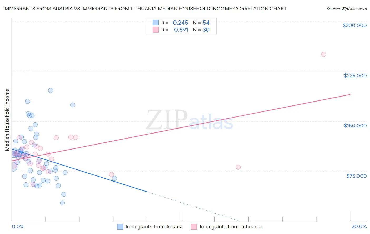 Immigrants from Austria vs Immigrants from Lithuania Median Household Income