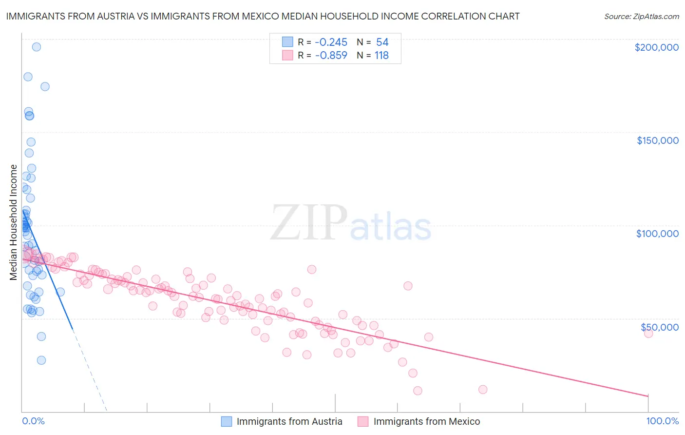 Immigrants from Austria vs Immigrants from Mexico Median Household Income