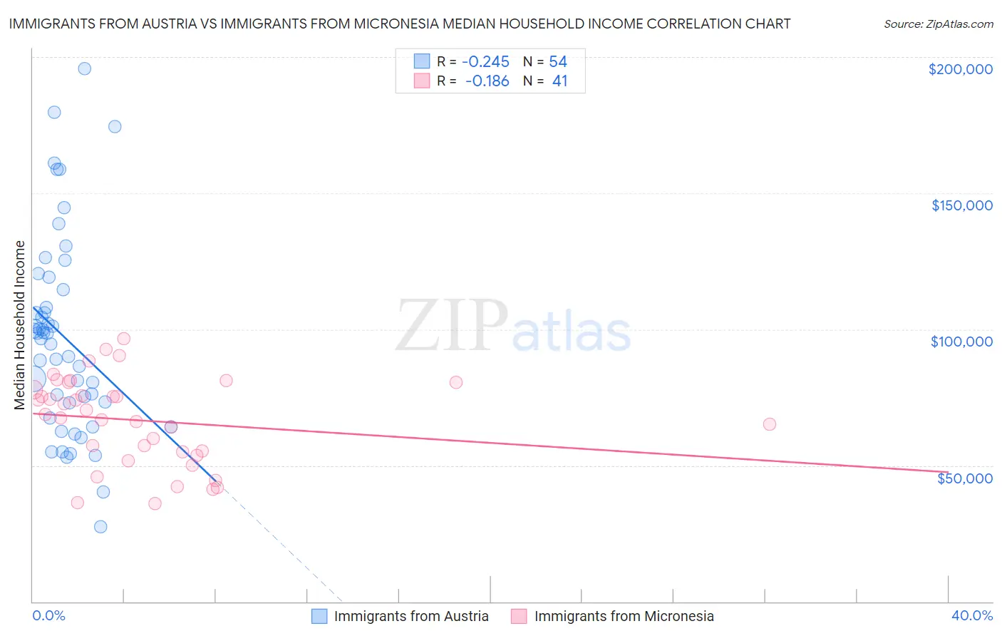 Immigrants from Austria vs Immigrants from Micronesia Median Household Income