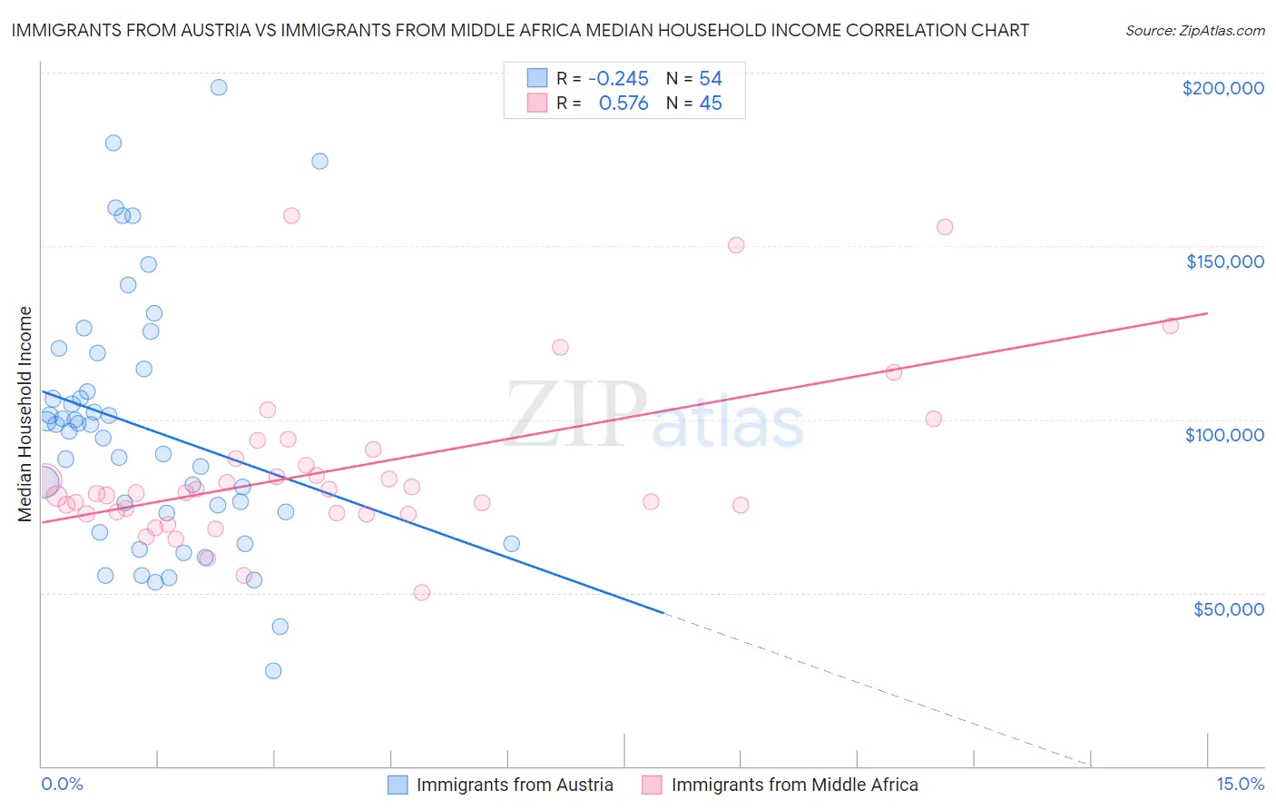 Immigrants from Austria vs Immigrants from Middle Africa Median Household Income