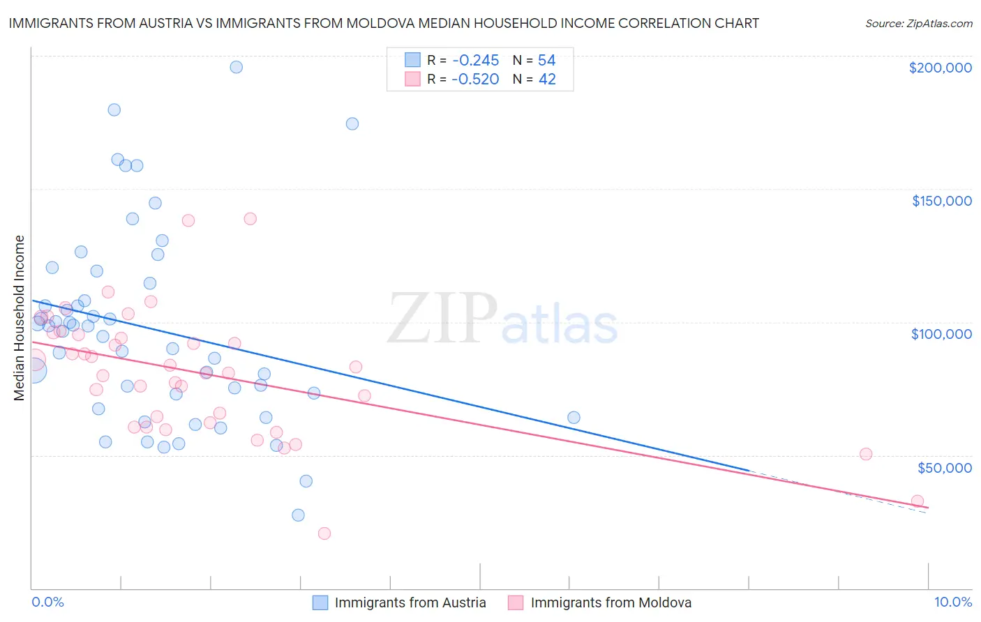 Immigrants from Austria vs Immigrants from Moldova Median Household Income