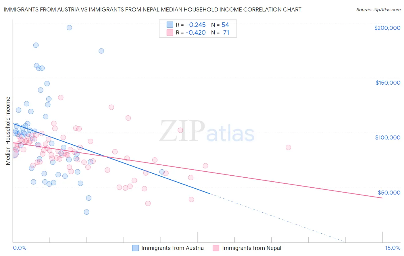 Immigrants from Austria vs Immigrants from Nepal Median Household Income