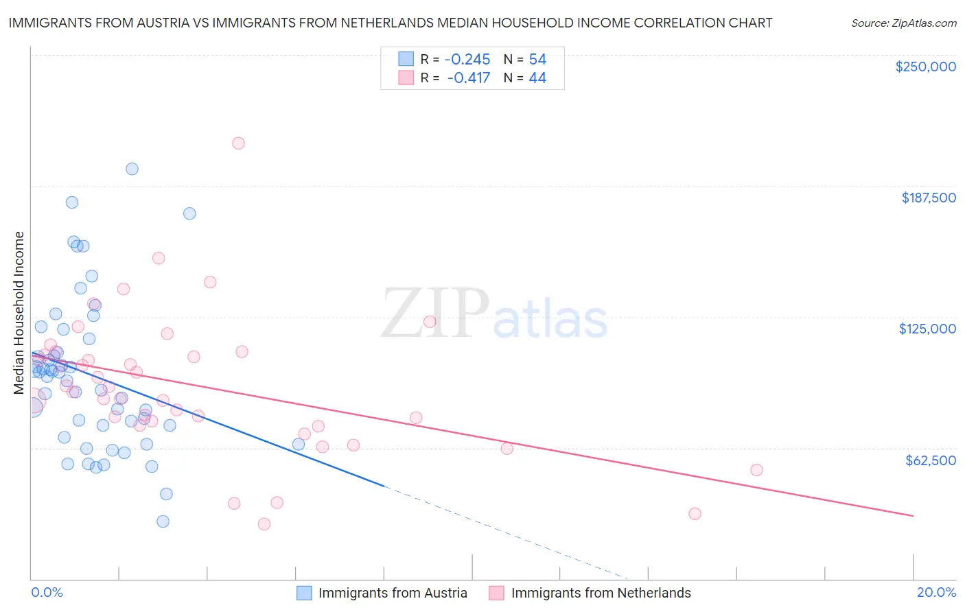 Immigrants from Austria vs Immigrants from Netherlands Median Household Income