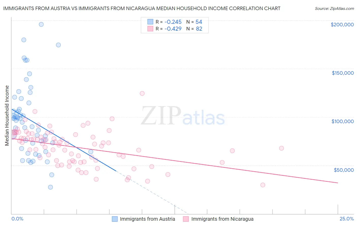 Immigrants from Austria vs Immigrants from Nicaragua Median Household Income