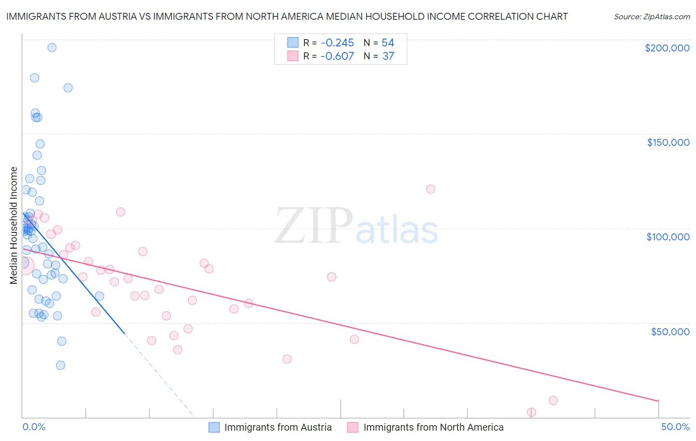 Immigrants from Austria vs Immigrants from North America Median Household Income
