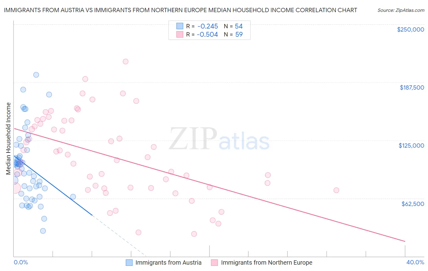 Immigrants from Austria vs Immigrants from Northern Europe Median Household Income