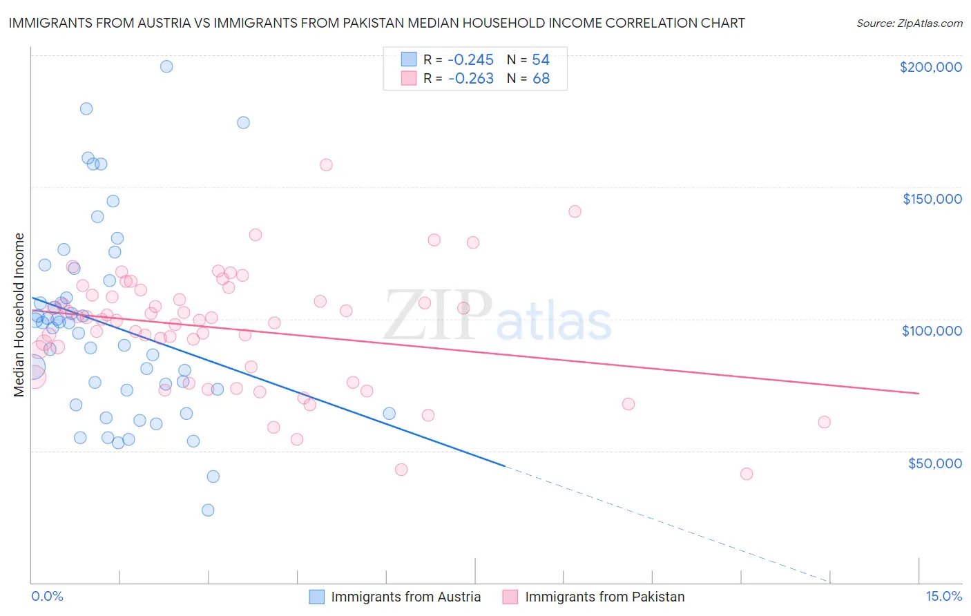 Immigrants from Austria vs Immigrants from Pakistan Median Household Income